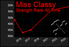 Total Graph of Miss Classy