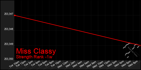 Last 7 Days Graph of Miss Classy