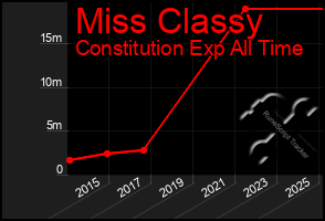 Total Graph of Miss Classy