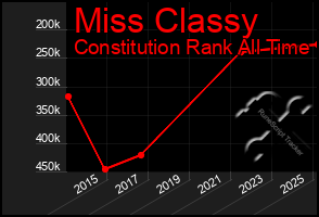 Total Graph of Miss Classy
