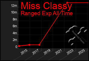 Total Graph of Miss Classy