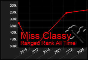 Total Graph of Miss Classy