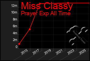 Total Graph of Miss Classy