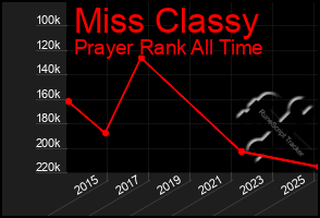 Total Graph of Miss Classy