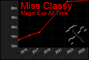 Total Graph of Miss Classy
