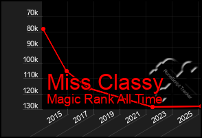 Total Graph of Miss Classy