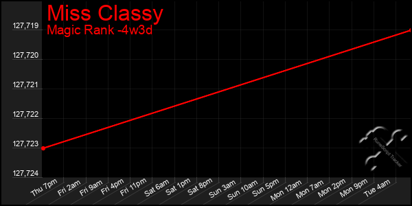 Last 31 Days Graph of Miss Classy