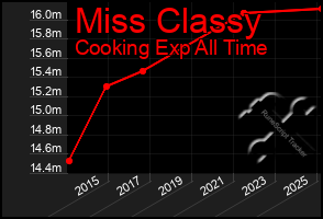 Total Graph of Miss Classy