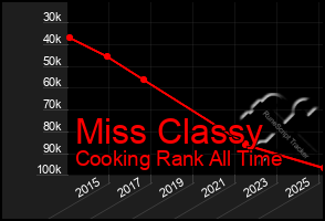 Total Graph of Miss Classy
