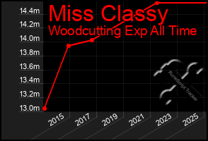Total Graph of Miss Classy