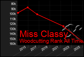 Total Graph of Miss Classy