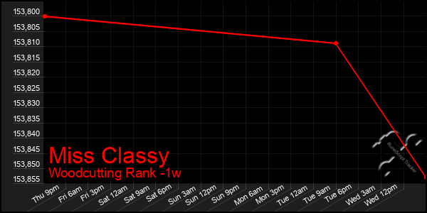 Last 7 Days Graph of Miss Classy