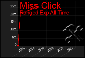 Total Graph of Miss Click