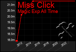 Total Graph of Miss Click