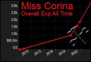 Total Graph of Miss Corina