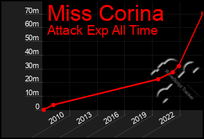 Total Graph of Miss Corina