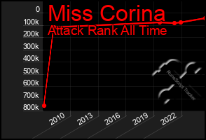 Total Graph of Miss Corina