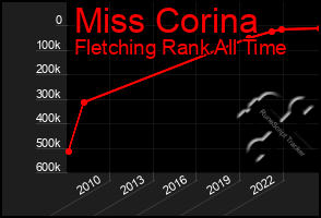 Total Graph of Miss Corina