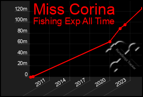 Total Graph of Miss Corina