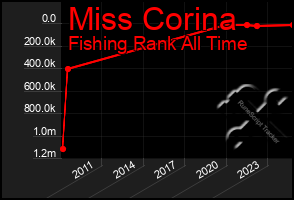 Total Graph of Miss Corina