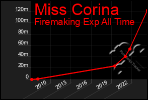 Total Graph of Miss Corina