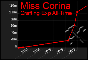 Total Graph of Miss Corina