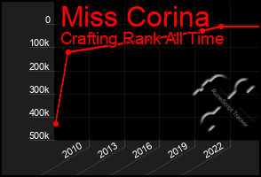 Total Graph of Miss Corina