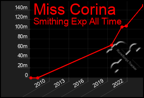 Total Graph of Miss Corina