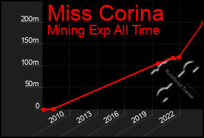 Total Graph of Miss Corina