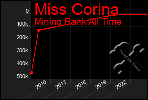 Total Graph of Miss Corina