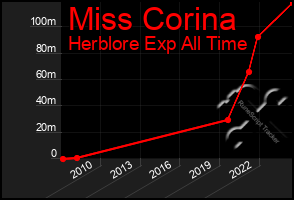 Total Graph of Miss Corina