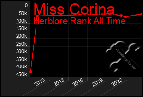 Total Graph of Miss Corina