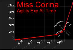 Total Graph of Miss Corina