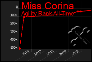 Total Graph of Miss Corina