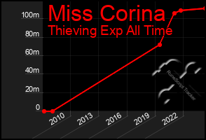 Total Graph of Miss Corina