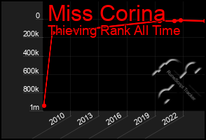 Total Graph of Miss Corina