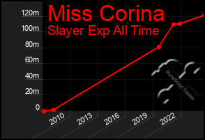 Total Graph of Miss Corina