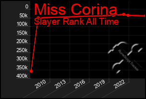 Total Graph of Miss Corina