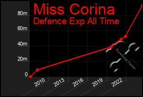 Total Graph of Miss Corina