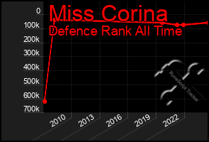 Total Graph of Miss Corina