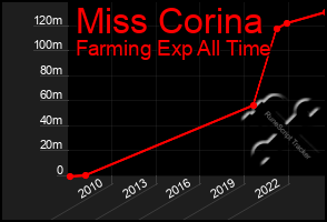 Total Graph of Miss Corina