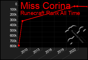 Total Graph of Miss Corina