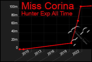 Total Graph of Miss Corina