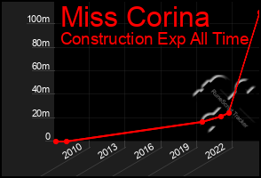 Total Graph of Miss Corina