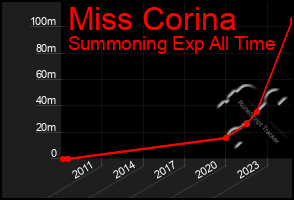 Total Graph of Miss Corina