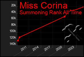 Total Graph of Miss Corina