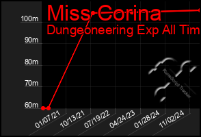 Total Graph of Miss Corina