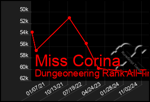 Total Graph of Miss Corina