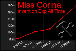 Total Graph of Miss Corina