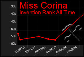 Total Graph of Miss Corina